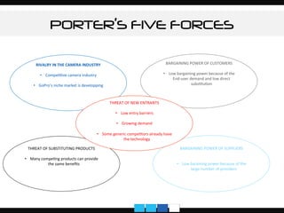 PORTER’S FIVE FORCES
THREAT	
  OF	
  SUBSTITUTING	
  PRODUCTS	
  
	
  
•  Many	
  compeVng	
  products	
  can	
  provide	
  
the	
  same	
  beneﬁts	
  
	
  
	
  
	
  
BARGAINING	
  POWER	
  OF	
  SUPPLIERS	
  
	
  
	
  
•  Low	
  baraining	
  power	
  because	
  of	
  the	
  
large	
  number	
  of	
  providers	
  
	
  
	
  
BARGAINING	
  POWER	
  OF	
  CUSTOMERS	
  
	
  
•  Low	
  bargaining	
  power	
  because	
  of	
  the	
  
End-­‐user	
  demand	
  and	
  low	
  direct	
  
subsVtuVon	
  
	
  
	
  
RIVALRY	
  IN	
  THE	
  CAMERA	
  INDUSTRY	
  
	
  
•  CompeVVve	
  camera	
  industry	
  
•  GoPro’s	
  niche	
  market	
  is	
  developping	
  
	
  
	
  
	
   THREAT	
  OF	
  NEW	
  ENTRANTS	
  
	
  
•  Low	
  entry	
  barriers	
  
•  Growing	
  demand	
  	
  
•  Some	
  generic	
  compeVtors	
  already	
  have	
  
the	
  technology	
  
	
  
 