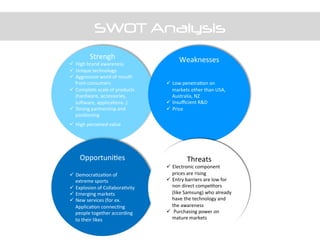 SWOT Analysis
Strengh	
  
ü  High	
  brand	
  awareness	
  
ü  Unique	
  technology	
  
ü  Aggressive	
  word	
  of	
  mouth	
  
from	
  consumers	
  
ü  Complete	
  scale	
  of	
  products	
  
(hardware,	
  accessories,	
  
soware,	
  applicaVons..)	
  
ü  Strong	
  partnership	
  and	
  
posiVoning	
  
ü  High	
  perceived	
  value	
  
	
  
Weaknesses	
  
	
  
	
  
ü  Low	
  penetraVon	
  on	
  
markets	
  other	
  than	
  USA,	
  
Australia,	
  NZ	
  
ü  Insuﬃcient	
  R&D	
  
ü  Price	
  
	
  
	
  
	
  
OpportuniVes	
  
	
  
ü  DemocraVzaVon	
  of	
  
extreme	
  sports	
  
ü  Explosion	
  of	
  CollaboraVvity	
  	
  
ü  Emerging	
  markets	
  
ü  New	
  services	
  (for	
  ex.	
  
ApplicaVon	
  connecVng	
  
people	
  together	
  according	
  
to	
  their	
  likes	
  
Threats	
  
ü  Electronic	
  component	
  
prices	
  are	
  rising	
  
ü  Entry	
  barriers	
  are	
  low	
  for	
  
non	
  direct	
  compeVtors	
  
(like	
  Samsung)	
  who	
  already	
  
have	
  the	
  technology	
  and	
  
the	
  awareness	
  
ü  	
  Purchasing	
  power	
  on	
  
mature	
  markets	
  	
  
 