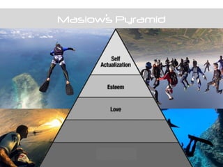 Maslow’s Pyramid
 