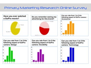 Primary Marketing Research Online Survey
Do you remember seeing any
advertising for this brand?
Have you ever watched
a GoPro movie?
Can you rate from 1 to 5 the
following aspect of GoPro
camera: Design
Can you rate from 1 to 5 the
following aspect of GoPro
camera: Durability
Can you rate from 1 to 5 the
following aspect of GoPro
camera: Technology
Can you rate from 1 to 5 the
following aspect of GoPro camera :
Accessories
 