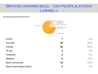 BRAND AWARENESS – DO PEOPLE KNOW
GOPRO ?
Events	
   7	
   5	
  %	
  
YouTube	
   29	
   23	
  %	
  
Friends	
   66	
   52	
  %	
  
TV	
  ads	
   2	
   2	
  %	
  
Facebook	
   3	
   2	
  %	
  
Website	
   4	
   3	
  %	
  
Sport	
  community	
   15	
   12	
  %	
  
Never	
  heard	
  about	
  GoPro	
   2	
   2	
  %	
  
How did you hear about GoPro the first time ?
 