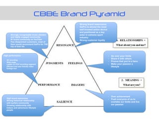 CBBE Brand Pyramid
-  Strong brand reasonance
-  GoPro is almost the most
well knowed action device
and positioned as a key
actor in extreme sport
industry
-  Strong customer loyalty
-  Strongly recognizable music element
and highly engaged community
-  #1 brand community on YouTube
-  Few disapointed customers, most of
them would recommend GoPro for THE
trip of their life
High performance
-  4K recording
-  Wide angle
-  Leader on POV recording segment
-  Efficient and user friendly video
footage tool
-  High brand awareness
-  Strong historical relationship
with surfers community
-  Growing relationship with
trekers and adventurer lifestyle
people
-  Go over your limits
-  Share it with others
-  Proove that you’re a hero
-  Make your passion a
lifestyle
-  Over achievement
-  Push everyone of us to
overtake our limits and live
our passion
 