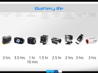 Battery life
 