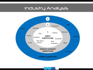 Industry Analysis
DIRECT	
  
SUBSTITUTION	
  
PRODUCT	
  CATEGORY	
  	
  
COMPETITION	
  
GENERIC	
  COMPETITION	
  
3	
  
2	
  
1	
  
Dri	
  
InnovaVon	
  
Contour	
  Sony	
  
Neo	
  Sports	
  	
  
Camera	
  
Panasonic	
  
Nikon	
  
Samsung	
  
Canon	
  
Go	
  Bandit	
  
Olympus	
  
Lumix	
  
Decathlon	
  
Samsung	
  
Apple	
  
Polaroid	
  
Nokia	
  
 