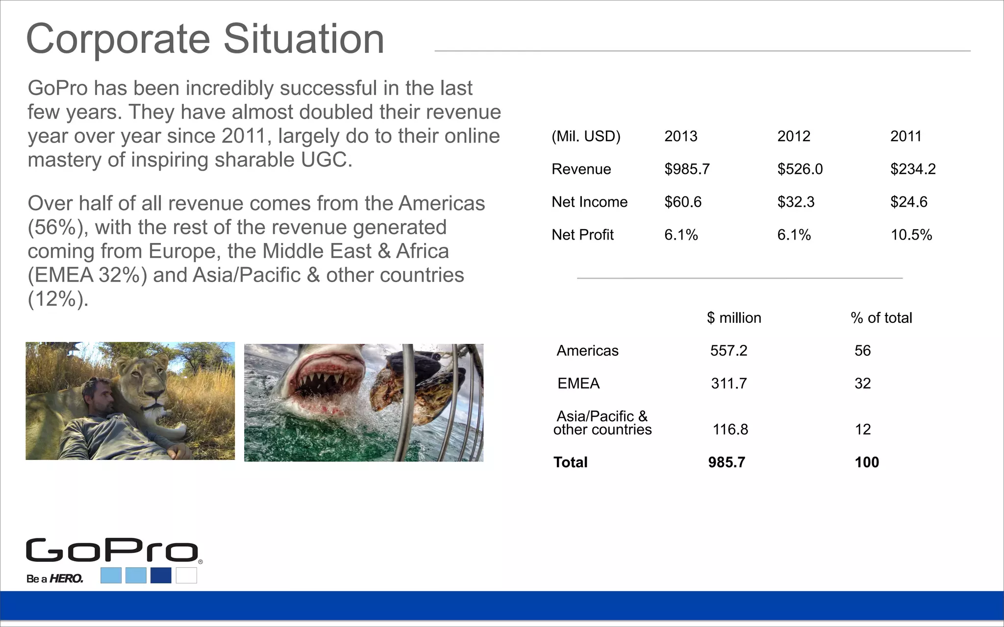(Mil. USD) 2013 2012 2011
Revenue $985.7 $526.0 $234.2
Net Income $60.6 $32.3 $24.6
Net Profit 6.1% 6.1% 10.5%
Corporate Situation
$ million % of total
Americas 557.2 56
EMEA 311.7 32
Asia/Pacific &
other countries 116.8 12
Total 985.7 100
GoPro has been incredibly successful in the last
few years. They have almost doubled their revenue
year over year since 2011, largely do to their online
mastery of inspiring sharable UGC.
Over half of all revenue comes from the Americas
(56%), with the rest of the revenue generated
coming from Europe, the Middle East & Africa
(EMEA 32%) and Asia/Pacific & other countries
(12%).
 
