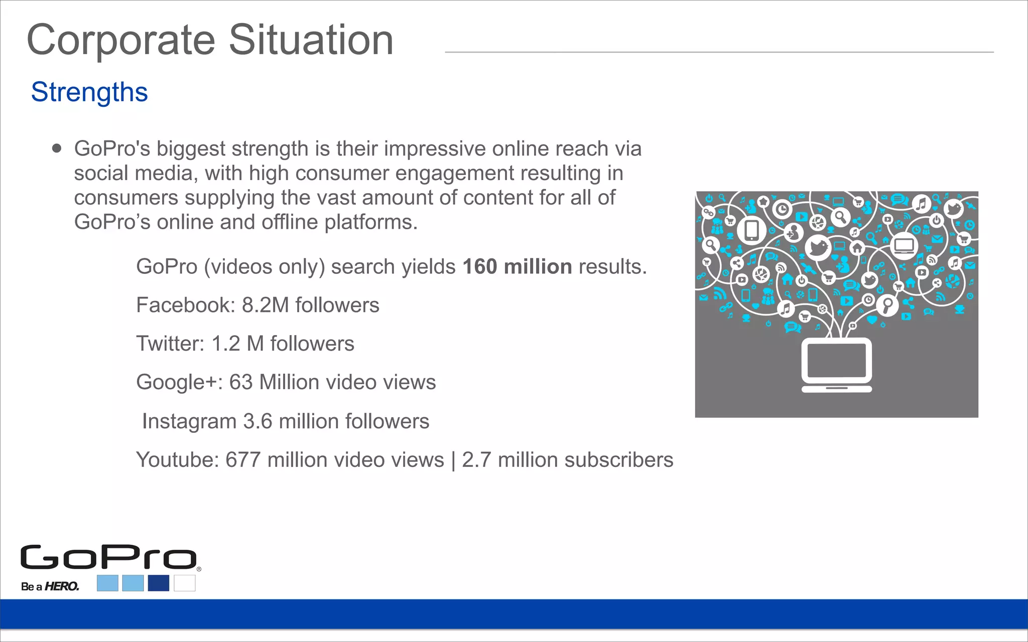• GoPro's biggest strength is their impressive online reach via
social media, with high consumer engagement resulting in
consumers supplying the vast amount of content for all of
GoPro’s online and offline platforms.
GoPro (videos only) search yields 160 million results.
Facebook: 8.2M followers
Twitter: 1.2 M followers
Google+: 63 Million video views
Instagram 3.6 million followers
Youtube: 677 million video views | 2.7 million subscribers
Strengths
Corporate Situation
 