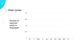 Clean syntax
FEATURES
12
X
0
27,5
55
82,5
110
Go C Python Js Java Rust Dart Kotlin Swift C++
Number of
reserved
words in
languages
 