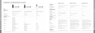 CAMERA COMPARISON CHART                                                                                                                                                                                                              HERO3: BLACK EDITION                                HERO3: SILVER EDITION                                 HERO3: WHITE EDITION

                                                                                                                                                                                                                                      PHOTO SPECS
                                                                                                                                                                                                                                      Megapixels + FOV                          12MP (Wide), 7MP (Wide + Medium), 5MP (Medium)      11MP (Wide), 8MP (Medium), 5MP (WIde + Medium)        5MP (Wide)

                                                                                                                                                                                                                                      Time Lapse (Intervals)                    0.5, 1, 2, 5, 10, 30, 60 seconds                    0.5, 1, 2, 5, 10, 30, 60 seconds                      0.5, 1, 2, 5, 10, 30, 60 seconds

                                                                                                                                                                                                                                      Photo Burst (Photos/sec)                  30/1, 30/2, 30/3, 10/2, 10/1, 5/1, 3/1              10/2, 10/1, 5/1, 3/1                                  3/1

                                                                                                                                                                                                                                      Continuous Photo                          10/1, 5/1, 3/1                                      N/A                                                   N/A
                                           MSRP                                      $399.99                                              $299.99                                          $199.99
HERO3 EDITIONS / CAMERA COMPARISON CHART




                                                                                                                                                                                                                                                                                                                                                                                                                                                HERO3 EDITIONS / CAMERA COMPARISON CHART
                                                                                                                                                                                                                                      ADVANCED FEATURES
                                           IMAGE QUALITY
                                                                                                                                                                                                                                      Wi-Fi Built-in                            Yes                                                 Yes                                                   Yes
                                           Optics                                    Ultra-sharp ƒ/2.8 6-element aspherical glass lens,   Ultra-sharp ƒ/2.8 - 6 element aspherical lens,   Ultra-sharp ƒ/2.8 - 6 element lens,
                                                                                                                                                                                                                                      Protune Mode                              Yes                                                 Yes                                                   N/A
                                                                                     Ultra Wide angle with reduced distortion             Ultra Wide angle with reduced distortion         Ultra Wide angle with reduced distortion
                                                                                                                                                                                                                                      Simultaneous Video + Photo                Photo every: 5, 10, 30, 60 seconds; Manual          N/A                                                   N/A
                                           Lens                                      2X Sharper*                                          Sharp                                            Sharp
                                                                                                                                                                                                                                      White Balance                             Auto, 3000K, 5500K, 6500K, Cam Raw                  Auto, 3000K, 5500K, 6500K, Cam Raw                    N/A
                                           Field of View (FOV)                       Ultra Wide, Medium, Narrow                           Ultra Wide, Medium                               Ultra Wide
                                                                                                                                                                                                                                      Looping Video                             Yes                                                 Yes                                                   Yes
                                           Low Light Performance                     Professional grade                                   Prosumer grade                                   Consumer grade
                                                                                                                                                                                                                                      High Video Bitrate Capture (H.264)        Up to 45/Mbps                                       Up to 35/Mbps                                         Up to 15/Mbps
                                           VIDEO SPECS (by resolution)
                                                                                                                                                                                                                                      AUDIO SPECS
                                           4K Cinema (17:9)                          12, 12.5, 15 fps                                     N/A                                              N/A
                                                                                                                                                                                                                                      Mono, AAC compression w/ AGC              Yes                                                 Yes                                                   Yes
                                           4K (16:9)                                 Ultra Wide FOV
                                                                                     Protune Supported
                                                                                                                                                                                                                                      USABILITY
                                           2.7K Cinema (17:9)                        30, 25, 24 fps                                       N/A                                              N/A
                                           2.7K (16:9)                               Ultra Wide FOV                                                                                                                                   LED Lights                                4 Recording - Red / Wireless LED - Blue             4 Recording - Red / Wireless LED - Blue               4 Recording - Red / Wireless LED - Blue
                                                                                     Protune Supported
                                                                                                                                                                                                                                      Inputs                                    Micro HDMI Port, Composite A/V Adapter**, USB,      Micro HDMI Port, Composite A/V Adapter**, USB,        Micro HDMI Port, Composite A/V Adapter**, USB,
                                           1440p (4:3)                               48, 30, 25, 24 fps                                   N/A                                              N/A                                                                                  microSD™, HERO Port, 3.5mm Stereo Mic Adapter**     microSD™, HERO Port, 3.5mm Stereo Mic Adapter**       microSD™, HERO Port, 3.5mm Stereo Mic Adapter**
                                                                                     Ultra Wide FOV                                                                                                                                   Battery                                   1050mAh rechargable lithium-ion                     1050mAh rechargable lithium-ion                       1050mAh rechargable lithium-ion
                                                                                     Protune Supported
                                                                                                                                                                                                                                      Storage (Memory)                          microSD™ Class 10 or higher required; up to 64GB    microSD™ Class 4 or higher recommended; up to         microSD™ Class 4 or higher recommended; up to
                                           1080p (16:9)                              60, 50, 48, 30, 25, 24 fps                           30, 25, 24 fps                                   30, 25 fps
                                                                                                                                                                                                                                                                                capacity supported                                  64GB capacity supported (Class 10 required for Time   64GB capacity supported (Class 10 required for Time
                                                                                     Ultra Wide, Medium, Narrow FOV                       Ultra Wide, Medium, Narrow FOV                   Medium FOV
                                                                                                                                                                                                                                                                                                                                    Lapse photos @ 0.5 sec intervals in Protune mode)     Lapse photos @ 0.5 sec intervals in Protune mode)
                                                                                     Protune Supported                                    Protune Supported
                                           960p (4:3)                                100, 48 fps                                          48, 30, 25 fps                                   30, 25 fps                                 Average Record Time                       Recording times will vary based on resolution and   Recording times will vary based on resolution and     Recording times will vary based on resolution and
                                                                                     Ultra Wide FOV                                       Ultra Wide FOV                                   Ultra Wide FOV                                                                       frame rate settings.                                frame rate settings.                                  frame rate settings.
                                                                                     Protune Supported                                    Protune Supported
                                                                                                                                                                                                                                      Simultaneous Record + Charge              Yes, when using GoPro’s Wall or Auto Charger.       Yes, when using GoPro’s Wall or Auto Charger.         Yes, when using GoPro’s Wall or Auto Charger.
                                           720p (16:9)                               120, 100, 60, 50 fps                                 60, 50, 30, 25 fps                               60, 50, 30, 25 fps
                                                                                     Ultra Wide, Medium, Narrow FOV                       Ultra Wide FOV                                   Ultra Wide FOV                             Operating System                          Mac OS® X 10.5 and later                            Mac OS® X 10.5 and later                              Mac OS® X 10.5 and later
                                                                                     Protune Supported                                    Protune Supported                                                                                                                     Microso Windows® Vista, 7 and later                 Microso Windows® Vista, 7 and later                   Microso Windows® Vista, 7 and later

                                           WVGA (16:9)                               240 fps                                              120 fps                                          60 fps                                     COMPATIBILITY
                                                                                     Ultra Wide FOV                                       Ultra Wide FOV                                   Ultra Wide FOV
                                                                                     Protune Supported                                    Protune Supported                                                                           Mounts + Accessories                      Compatible with all GoPro mounts and accessories.   Compatible with all GoPro mounts and accessories.     Compatible with all GoPro mounts and accessories.

15                                         *Compared to HD HERO2, HERO3 Silver + White Editions                                                                                                                                       **Optional accessories sold separately.                                                                                                                                                                          16
 