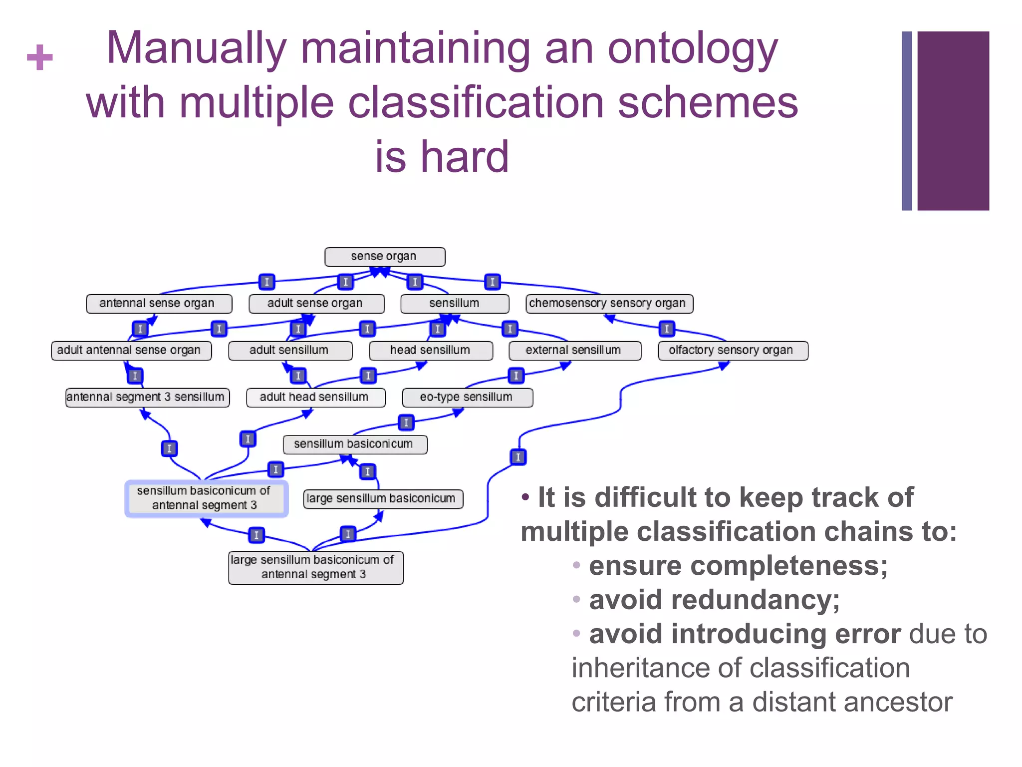 +    Manually maintaining an ontology
    with multiple classification schemes
                   is hard




                         • It is difficult to keep track of
                         multiple classification chains to:
                               • ensure completeness;
                               • avoid redundancy;
                               • avoid introducing error due to
                               inheritance of classification
                               criteria from a distant ancestor
 