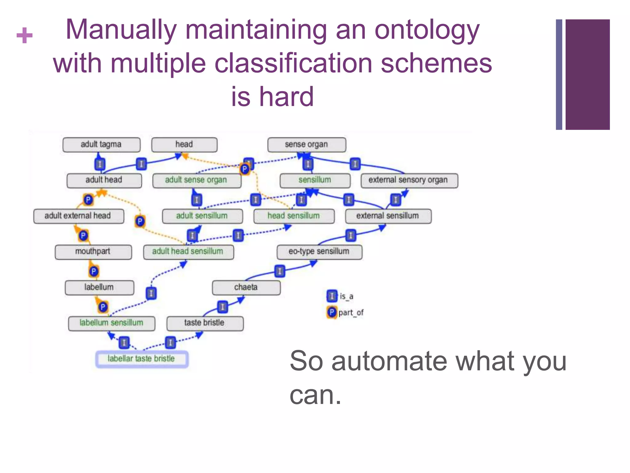 +    Manually maintaining an ontology
    with multiple classification schemes
                   is hard




                       So automate what you
                       can.
 