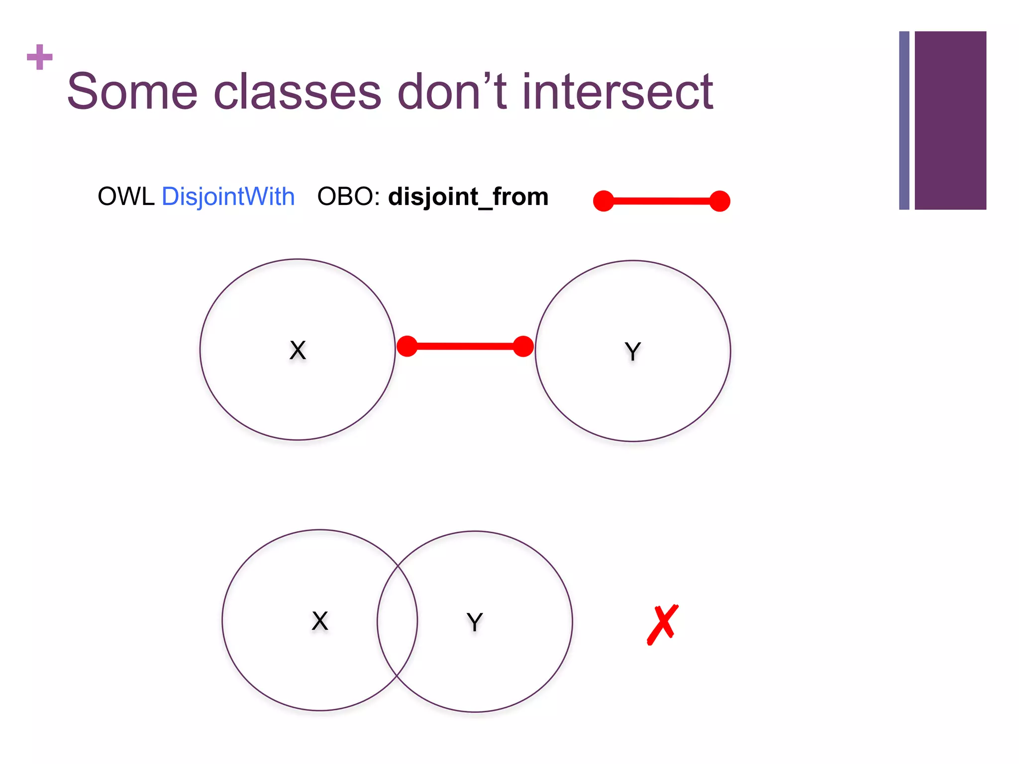 +
    Some classes don‟t intersect
     OWL DisjointWith OBO: disjoint_from




                   X                       Y




                       X         Y         ✗
 