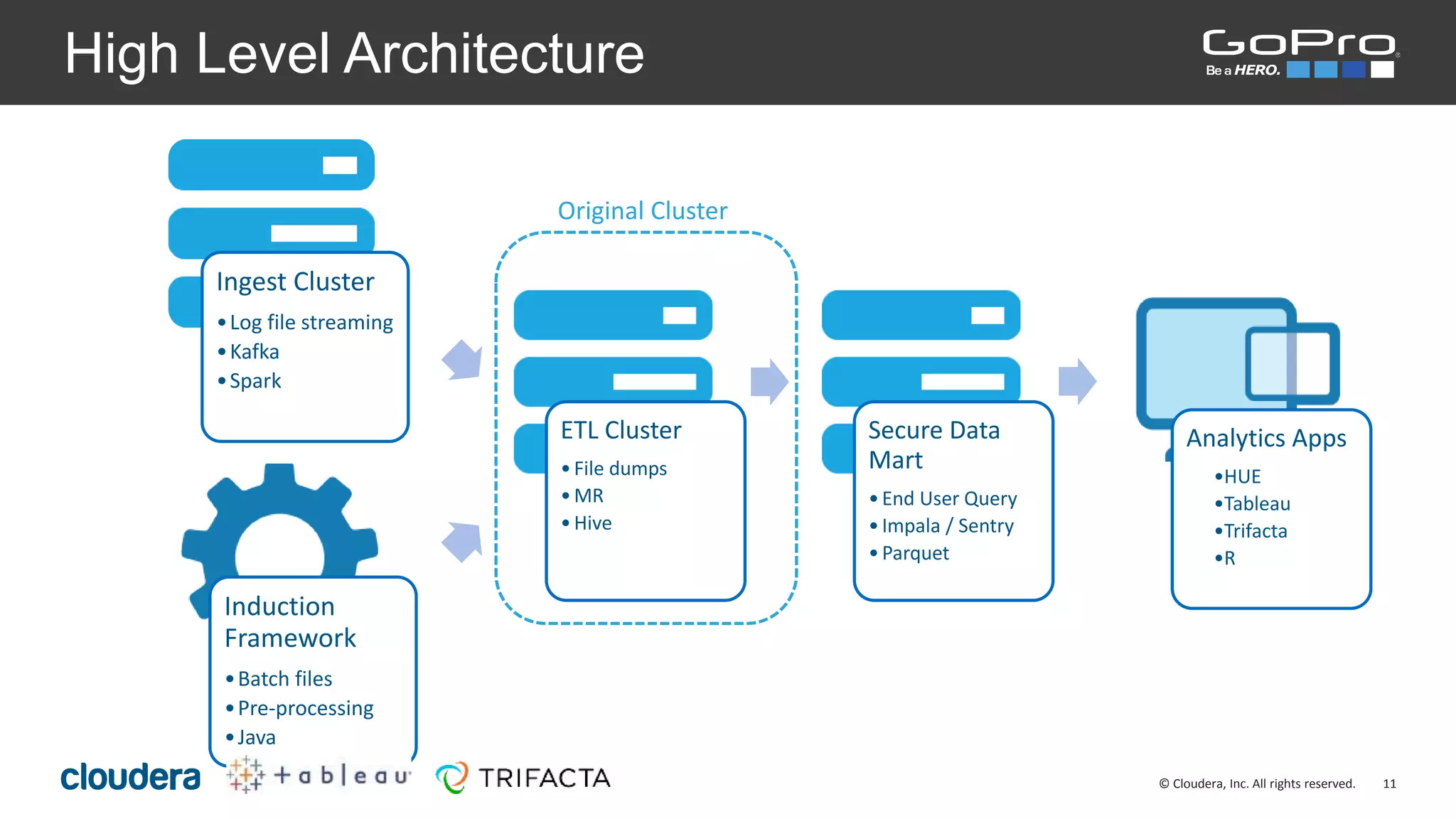 11© Cloudera, Inc. All rights reserved.
High Level Architecture
ETL Cluster
•File dumps
•MR
•Hive
Secure Data
Mart
•End User Query
•Impala / Sentry
•Parquet
Analytics Apps
•HUE
•Tableau
•Trifacta
•R
Ingest Cluster
•Log file streaming
•Kafka
•Spark
Induction
Framework
•Batch files
•Pre-processing
•Java
Original Cluster
 