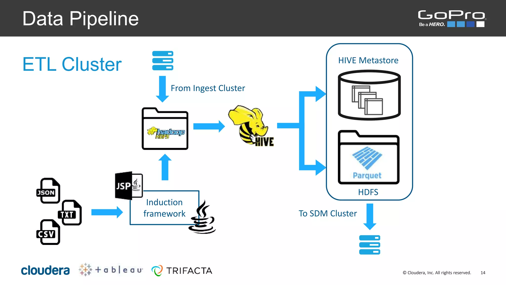 14© Cloudera, Inc. All rights reserved.
Data Pipeline
ETL Cluster
HDFS
HIVE Metastore
To SDM Cluster
From Ingest Cluster
Induction
framework
 
