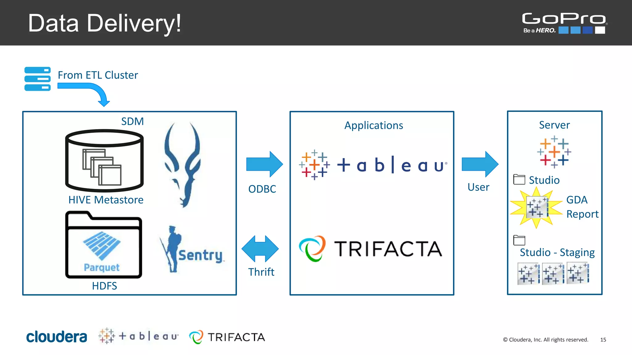 15© Cloudera, Inc. All rights reserved.
Data Delivery!
HDFS
HIVE Metastore
Applications
Thrift
ODBC
Server
User
Studio
Studio - Staging
GDA
Report
SDM
From ETL Cluster
 