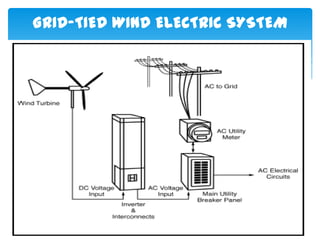 GRID-TIED WIND ELECTRIC SYSTEM
 