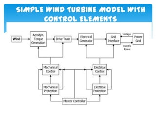 SIMPLE WIND TURBINE MODEL WITH
      CONTROL ELEMENTS
 