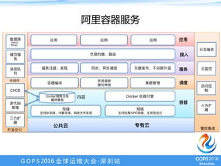G O P S 2016 全 球 运 维 大 会 · 深 圳 站
阿里云容器服务
DockerDocker
/VPC
MySQL,,
Mongo …
CI/CD
 