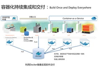 容器化持续集成和交付：Build Once and Deploy Everywhere
Dockerfiles 或
Docker
Compose模板
Pull
Push
Pull Pull Pull
利用Docker镜像实现软件交付
Container-as-a-Service
无缝上云
在开发、测试和生产环境中保证应用的一致性
支持版本管理
快速上线和回滚
本地开发
环境
 