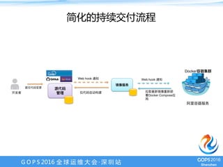 G O P S 2016 全 球 运 维 大 会 · 深 圳 站
简化的持续交付流程
Web hook Web hook
Docker Compose
Docker
 