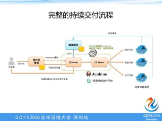 G O P S 2016 全 球 运 维 大 会 · 深 圳 站
	
管理	 CI	Server	
阿里云镜
像服务
CD	Server	
	
开发者
如果构建和UT 	
	
	
	
Push	
Docker镜像和Compose
模板用于集成、测试和部署
完整的持续交付流程
	
Webhook	通知	
	
阿里持续交付平台
	
 