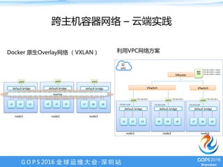 G O P S 2016 全 球 运 维 大 会 · 深 圳 站
跨主机容器网络 – 云端实践
Docker 原生Overlay网络 （VXLAN）
node1	
default	bridge	
c1	 c2	 c3	
default	bridge	
c4	 c5	 c6	
default	bridge	
c7	 c8	 c9	
overlay	
node2	 node3	
VSwitch	 VSwitch	
VRouter	
利用VPC网络方案
VPC	
default	bridge	
c1	 c2	 c3	
eth0	
default	bridge	
c4	 c5	 c6	
eth0	
default	bridge	
c7	 c8	 c9	
eth0	
node1	 node2	 node3	
路由	
	
192.168.100.1	 192.168.100.2	 192.168.100.3	
172.18.1.1/24	 172.18.2.1/24	 172.18.3.1/24	
eth0	 eth0	 eth0	
172.18.1.0/24	>	node1	
172.18.2.0/24	>	node2	
172.18.3.0/24	>	node3	
…	
 