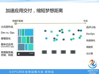 G O P S 2016 全 球 运 维 大 会 · 深 圳 站
加速应用交付，缩短梦想距离
物理服务器、
存储、网络
整体式应用
(monolithic app)
缓慢变化
微服务
快速演化
云计算
传统IT系统 今天
Dev vs. Ops DevOps
大兵团作战 战术小队
 