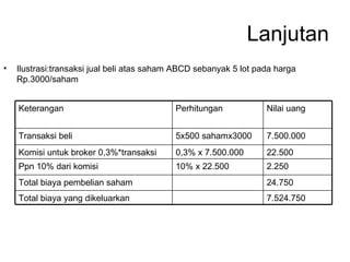 Lanjutan Ilustrasi:transaksi jual beli atas saham ABCD sebanyak 5 lot pada harga Rp.3000/saham Keterangan Perhitungan Nilai uang Transaksi beli 5x500 sahamx3000 7.500.000 Komisi untuk broker 0,3%*transaksi 0,3% x 7.500.000 22.500 Ppn 10% dari komisi 10% x 22.500 2.250 Total biaya pembelian saham 24.750 Total biaya yang dikeluarkan 7.524.750 