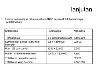 lanjutan Ilustrasi:transaksi jual beli atas saham ABCD sebanyak 5 lot pada harga Rp.3000/saham Keterangan Perhitungan Nilai uang Transaksi jual 5 x 500 saham x 3000 7.500.000 Komisi untuk Broker (0,3%*nilai transaksi 0,3 x 7.500.000 22.500 Ppn 10% dari komisi 10 % x 22.500 2.250 Pph 0,1% dari nilai transaksi 0,1 % x 7.500.000 7.500 Total biaya penjualan saham 32.250 Total biaya yang diterima 7.532.250 