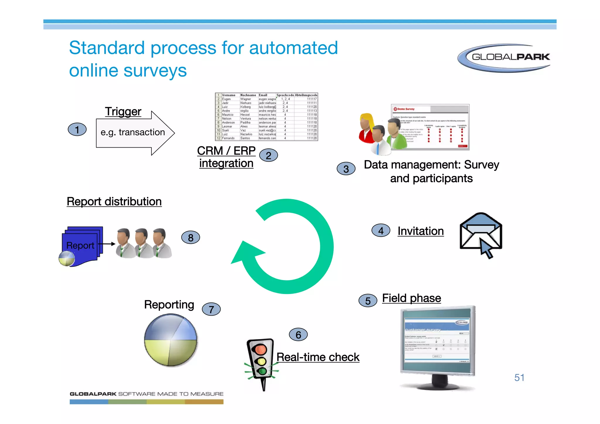 Mastering Online Surveys