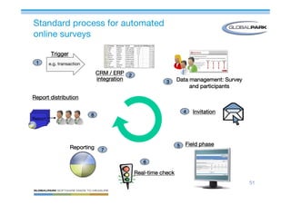Mastering Online Surveys