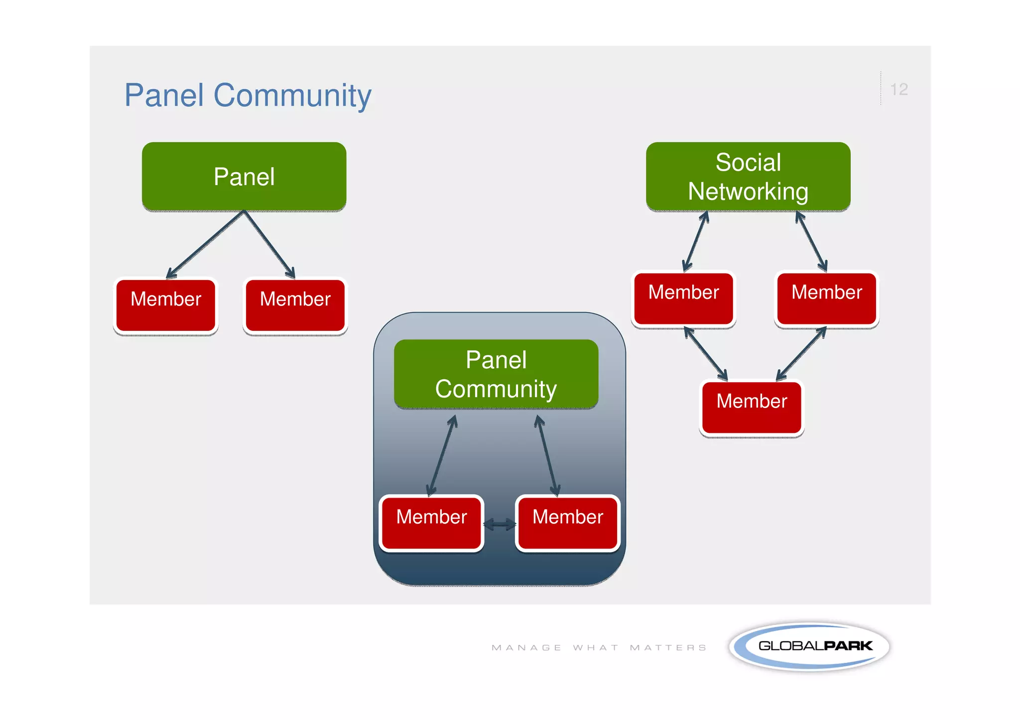 12
Panel Community

                                             Social
         Panel
                                           Networking



Member      Member                      Member        Member


                          Panel
                        Community            Member




                     Member    Member
 