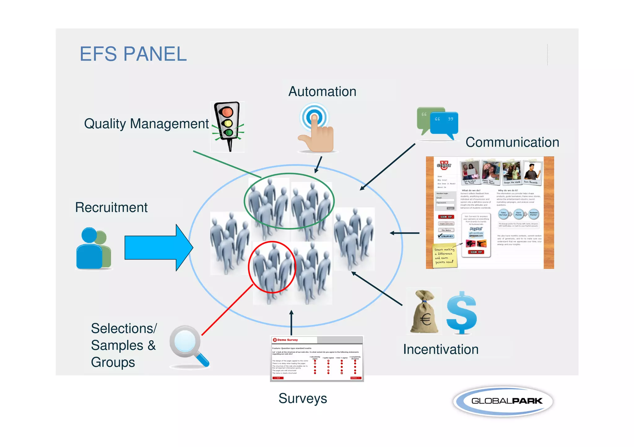 EFS PANEL
                       Automation

 Quality Management
                                              Communication



Recruitment




  Selections/
  Samples &                         Incentivation
  Groups

                      Surveys
 