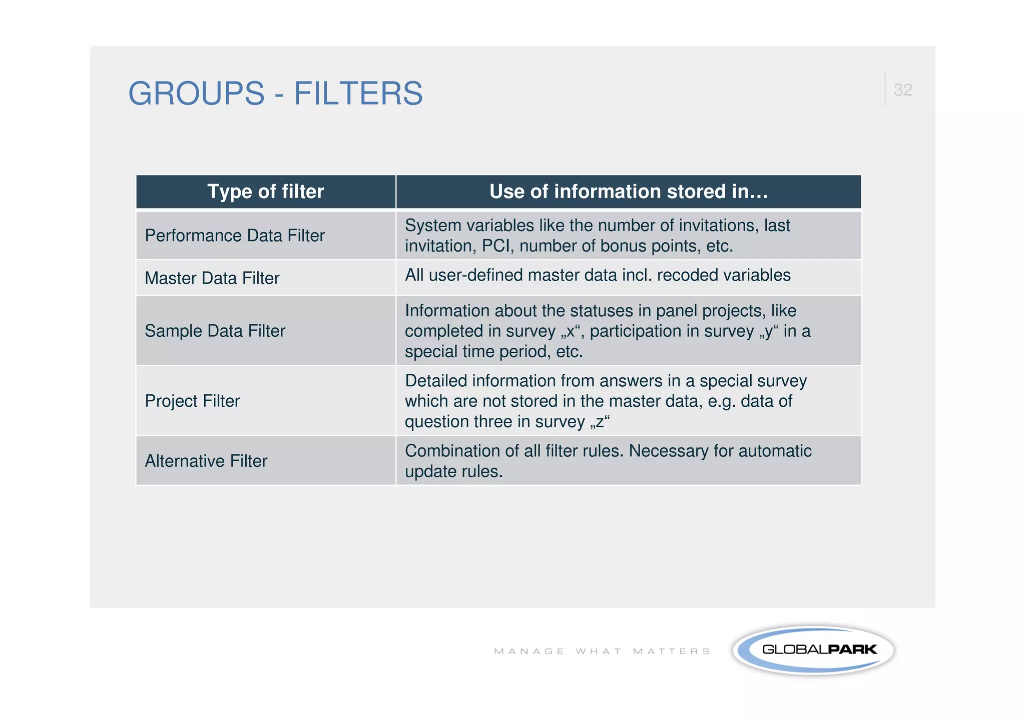 GROUPS - FILTERS                                                                      32




         Type of filter              Use of information stored in…
                          System variables like the number of invitations, last
Performance Data Filter
                          invitation, PCI, number of bonus points, etc.
Master Data Filter        All user-defined master data incl. recoded variables

                          Information about the statuses in panel projects, like
Sample Data Filter        completed in survey „x“, participation in survey „y“ in a
                          special time period, etc.
                          Detailed information from answers in a special survey
Project Filter            which are not stored in the master data, e.g. data of
                          question three in survey „z“
                          Combination of all filter rules. Necessary for automatic
Alternative Filter
                          update rules.
 