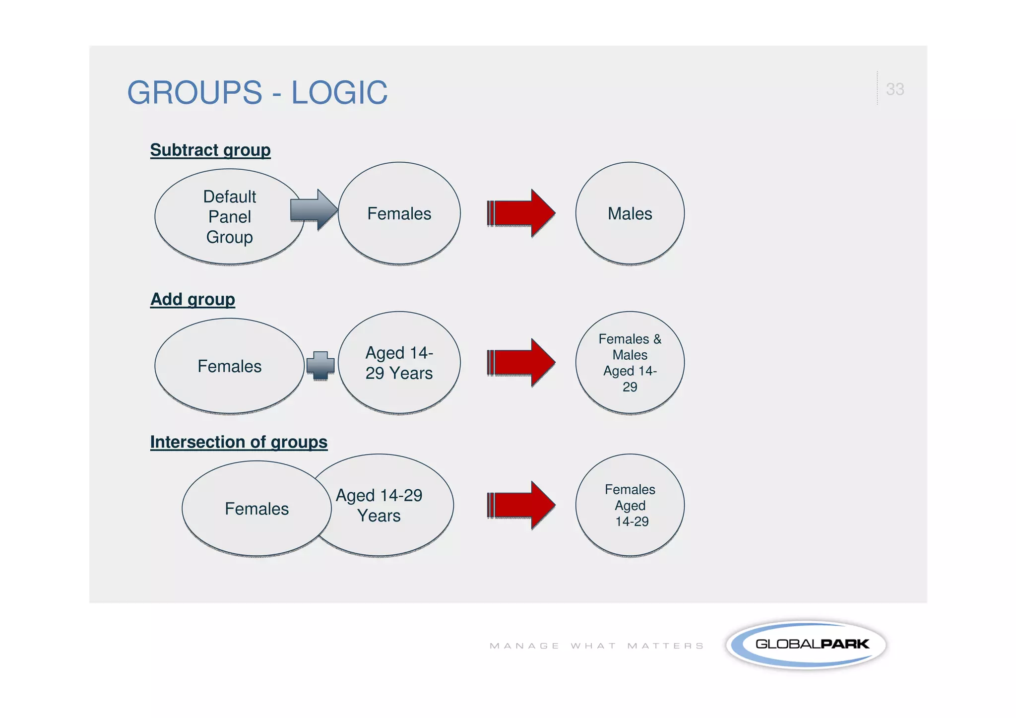 GROUPS - LOGIC                                      33


 Subtract group

       Default
       Panel                 Females     Males
       Group


 Add group

                                        Females &
                             Aged 14-     Males
      Females                29 Years    Aged 14-
                                           29



 Intersection of groups


                          Aged 14-29    Females
          Females                        Aged
                            Years        14-29
 