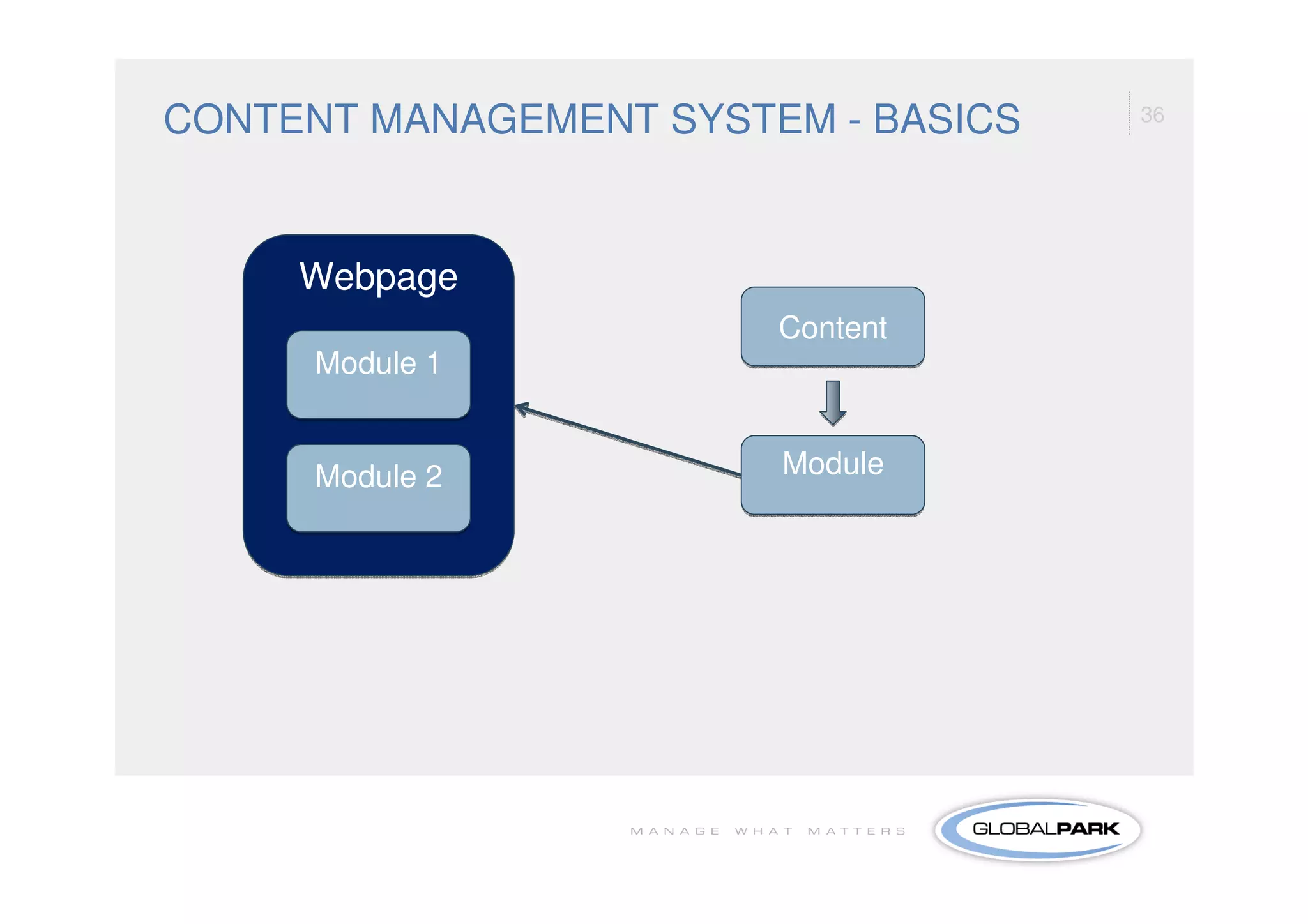 CONTENT MANAGEMENT SYSTEM - BASICS   36




     Webpage
                        Content
      Module 1


      Module 2          Module
 