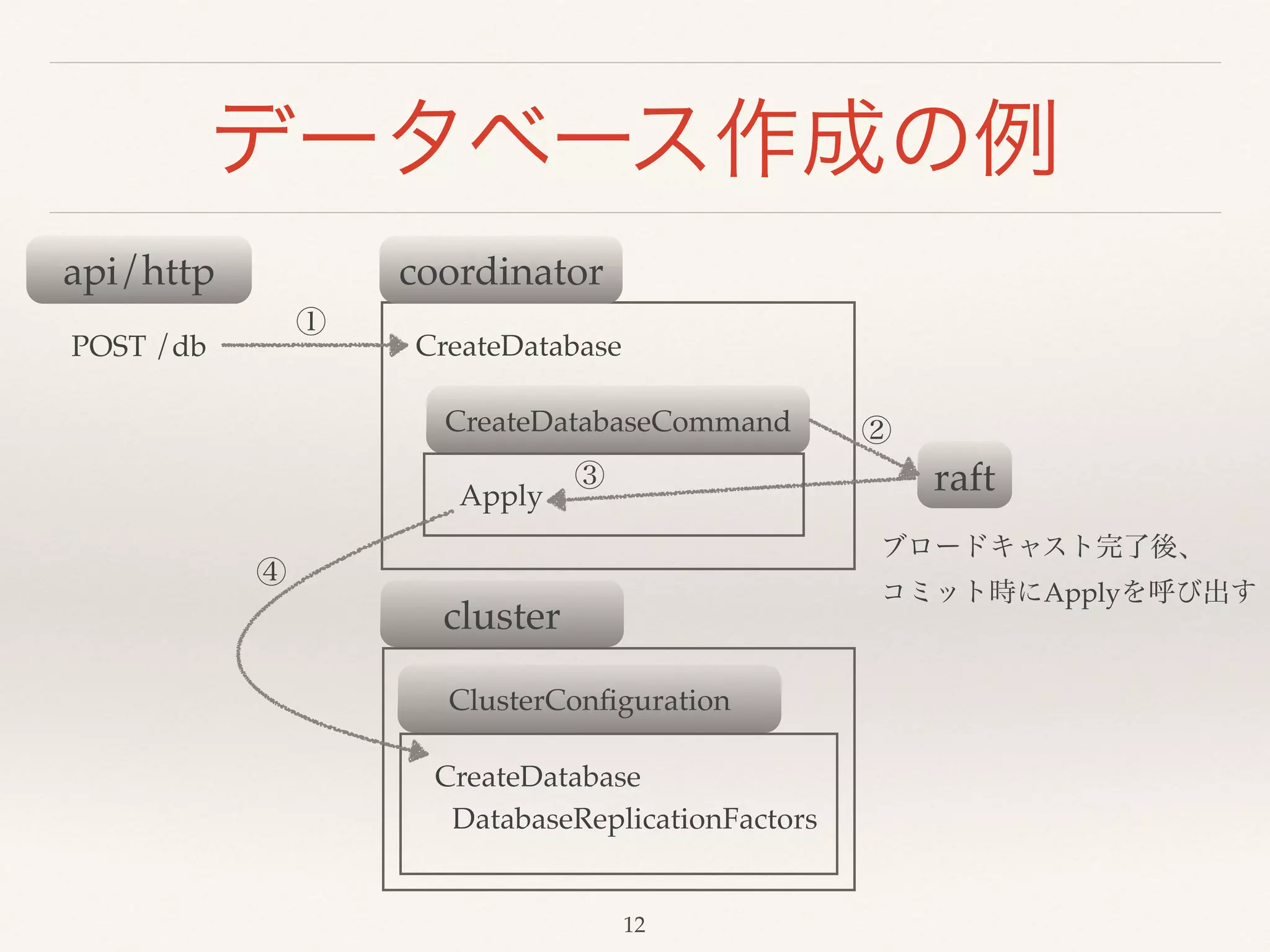 データベース作成の例
api/http coordinator
cluster
POST /db
CreateDatabaseCommand
raft
CreateDatabase
Apply
CreateDatabase
ClusterConﬁguration
DatabaseReplicationFactors
①
②
③
④
ブロードキャスト完了後、!
コミット時にApplyを呼び出す
12
 