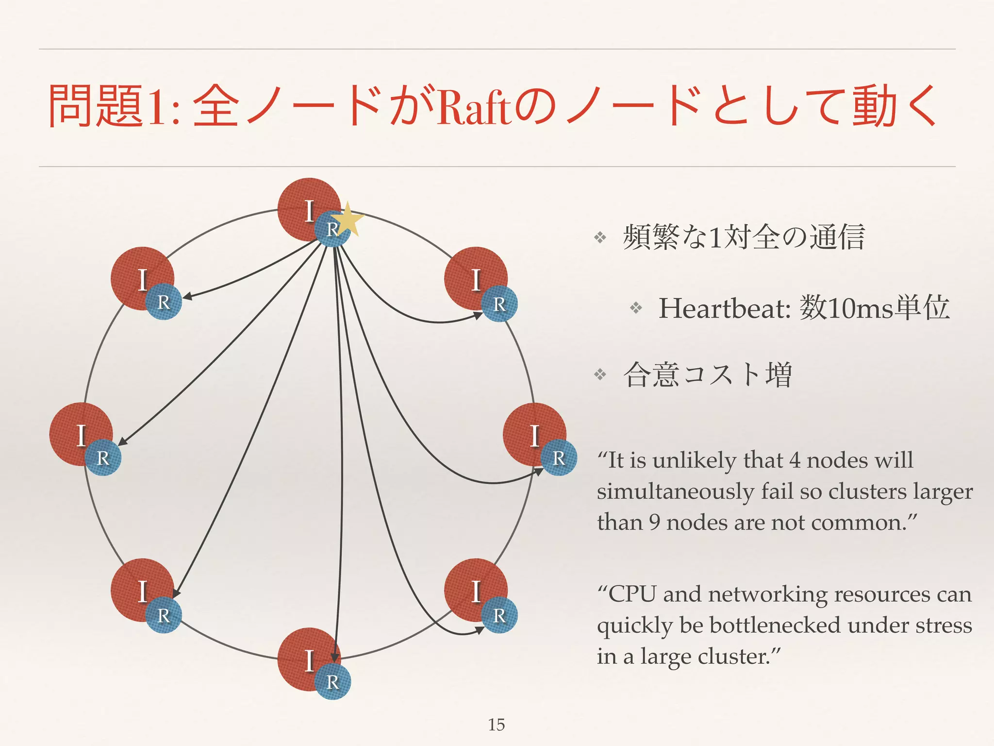 問題1: 全ノードがRaftのノードとして動く
I
I
II
II
II
R
R
R
R
R
R
R
R
❖ 頻繁な1対全の通信!
❖ Heartbeat: 数10ms単位!
❖ 合意コスト増
“CPU and networking resources can
quickly be bottlenecked under stress
in a large cluster.”
“It is unlikely that 4 nodes will
simultaneously fail so clusters larger
than 9 nodes are not common.”
15
 