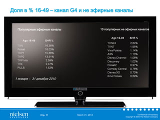 March 31, 2014 Confidential & Proprietary
Copyright © 2009 The Nielsen Company
Стр. 11
Доля в % 16-49 – канал G4 и не эфирные каналы
10 популярных не эфирных каналовПопулярные эфирные каналы
1 января – 31 декабря 2010
 