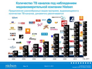 March 31, 2014 Confidential & Proprietary
Copyright © 2009 The Nielsen Company
Стр. 13
Количество ТВ каналов под наблюдением
медиаизмерительной компании Nielsen
Предложение разнообразных видов программ, выражающееся в
количестве ТВ-каналов, динамично увеличивается
•13
•26 •30
•36
•56
•78
•89
•2004 •2005 •2006 •2007 •2008 •2009 •2010
91
•Feb. 2011
 