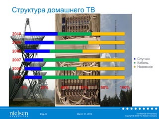 March 31, 2014 Confidential & Proprietary
Copyright © 2009 The Nielsen Company
Структура домашнего ТВ
Стр. 6
Спутник
Кабель
Наземное
 
