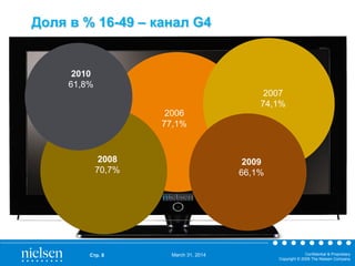 March 31, 2014 Confidential & Proprietary
Copyright © 2009 The Nielsen Company
Стр. 8
Доля в % 16-49 – канал G4
2006
77,1%
2007
74,1%
2008
70,7%
2009
66,1%
2010
61,8%
 