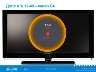 March 31, 2014 Confidential & Proprietary
Copyright © 2009 The Nielsen Company
Стр. 9
Доля в % 16-49 – канал G4
2006
77,1%
2007
74,1%
2008
70,7%
2009
66,1%
5 лет
77,1%
61,8%
 