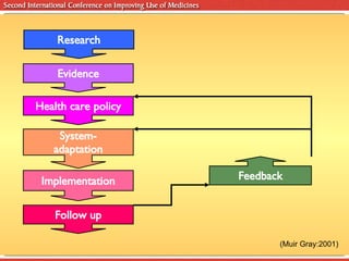 Eviden ce Research Health care policy System- adaptation Implement ation Follow up Feedback (Muir Gray:2001) 