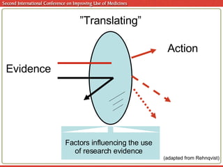 ” Translating” Evidence Action Factors influencing the use of research evidence (adapted from Rehnqvist) 