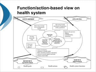 Function/action-based view on health system . Health goals  Health actions  Health system functions Enhancing responsiveness to the expectations of population Improving  health Ensuring fairness in financial contribution Respect for persons Dignity Confidentiality Autonomy Client orientation Attention to health needs Basic amenities (mainly in facilities) Access to social support networks Choice of providers Improving average level of population health Alleviating health distribution inequalities within population Pooling financial risks Poor pay less than affluent STEWARDSHIP FINANCING SERVICE PROVISION RESOURCE GENERATION 