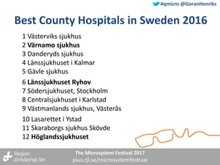 The Microsystem Festival 2017
plus.rjl.se/microsystemfestival
#qmicro @GoranHenriks
Best County Hospitals in Sweden 2016
1...