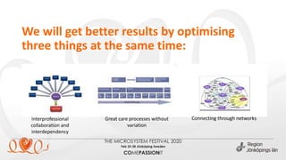 We will get better results by optimising
three things at the same time:
Connecting through networksGreat care processes without
variation
Interprofessional
collaboration and
interdependency
 