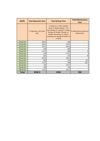 DATE Total Operation time Total Setting Time
Total Maintainance
Time
( 1-Operation, 26-Center
drill)
3- Power on, 4- M/C condition
check, 6- Steady setting, 7- Tail
stock Setting, 8- Loading, 9- Header
Setting, 10- Header Trueing, 12-
Header row setting, 13- Header
unloading, 14- Setting of header on
V- Block
21-Maintenance (electrical,
Mechanical)
14-Jul-14 685.5 304 0
15-Jul-14 632.5 337.5 0
16-Jul-14 622.5 462.5 0
17-Jul-14 620 440 0
18-Jul-14 717.5 280 15
19-Jul-14 795 277.5 0
21-Jul-14 655 315 95
22-Jul-14 627.5 392.5 0
23-Jul-14 805 215 92.5
24-Jul-14 752.5 200 187.5
25-Jul-14 710 317.5 0
26-Jul-14 495 225 0
28-Jul-14 212.5 167.5 0
Total 8330.5 3934 390
 