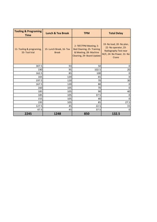 Tooling & Programing
Time
Lunch & Tea Break TPM Total Delay
11- Tooling & programing,
33- Tool trial
15- Lunch Break, 16- Tea
Break
2- TBT/TPM Meeting, 5-
Bed Cleaning, 25- Training
& Meeting, 28- Machine
Cleaning, 29- Board Update
19- No load, 20- No plan,
22- No operator, 23-
Radiography Test near
M/C, 24- No Power, 31- No
Crane
307.5 93 50 0
190 95 102.5 20
162.5 85 100 0
165 120 65 0
197.5 120 70 30
167.5 120 80 0
160 105 70 0
185 105 90 40
185 105 37.5 0
155 105 40 0
195 105 85 27.5
127.5 45 22.5 15
47.5 45 37.5 0
2245 1248 850 132.5
 