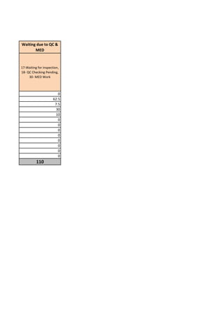 Waiting due to QC &
MED
17-Waiting for inspection,
18- QC Checking Pending,
30- MED Work
0
62.5
7.5
30
10
0
0
0
0
0
0
0
0
110
 